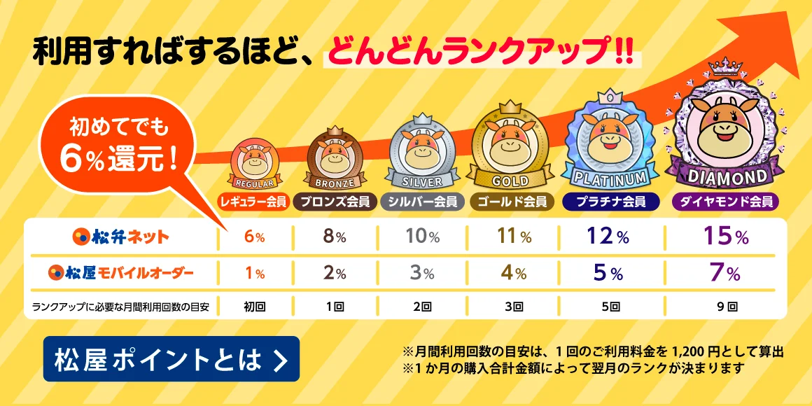 松屋ポイントのランク別付与率表